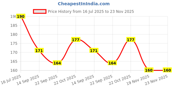 flipkart.com hujai Pop Tube Toys for Kids and Adults, Pack Of 12 Multi Color Pipe Sensory Tools hujai Price History Graph from 16 Jul 2025 to 23 Nov 2025