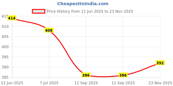 flipkart.com hujum Top Pant Co-ords Set hujum Price History Graph from 12 Jun 2025 to 23 Nov 2025