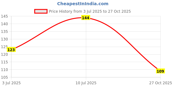 flipkart.com hukbo Hand Silicone Cooking Glove Washing Silicon Hand Gloves with Scrubber for Kitchen Cleaning, Utensils, Bath and pet Hair Care - Reusable Heat Resistance and Water Proof Gloves Wet and Dry Disposable Glove hukbo Price History Graph from 3 Jul 2025 to 27 Oct 2025