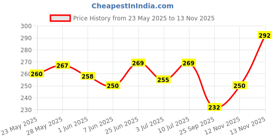 flipkart.com hukbo Kids Girl's & Boys' Warm Winter Face Mask with Plush Ear Muffs Covers,for Autumn Winter Ear Muff (Pack of 3) Ear Muff (Pack of 3) Ear Muff hukbo Price History Graph from 23 May 2025 to 13 Nov 2025