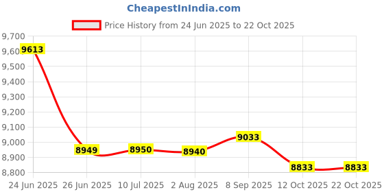 flipkart.com hukimoyo Baby Playpen Playarea Fence 16 Panel for Kids Playard Indoor Play Area with Ball Bassinet hukimoyo Price History Graph from 24 Jun 2025 to 22 Oct 2025