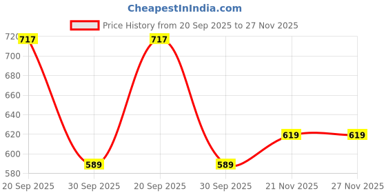 flipkart.com hukimoyo Cotton Baby Play Mat hukimoyo Price History Graph from 20 Sep 2025 to 27 Nov 2025