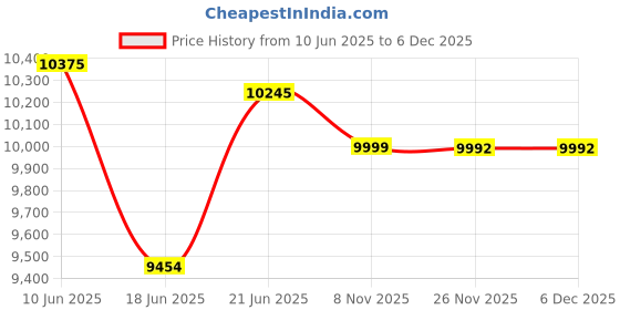 flipkart.com hukimoyo Foldable Bath tub for bathroom for adults men women portable bathing tub with Temperature Meter and bath pillow (pink ,147L×62W×52H CM) Undermount Bathtub hukimoyo Price History Graph from 10 Jun 2025 to 5 Dec 2025