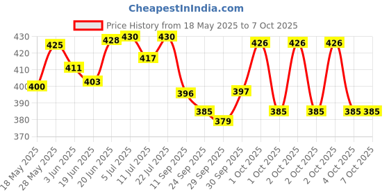 flipkart.com hukimoyo Laser Leveler Tool Multipurpose Level Laser Measuring Tape with Ruler, 3 Mode Laser with Bubbles Vertical Horizontal Multifunction Leveler Tool Non-magnetic Line Level hukimoyo Price History Graph from 18 May 2025 to 5 Oct 2025