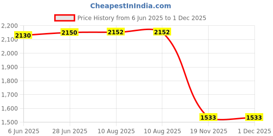 flipkart.com hukimoyo Wool Baby Play Mat hukimoyo Price History Graph from 6 Jun 2025 to 30 Nov 2025