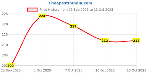 flipkart.com Hukkyo Bee Venom Foot Patches to Boost Lymphatic Drainage Price History Graph from 25 Sep 2025 to 13 Oct 2025