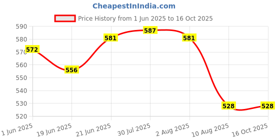 flipkart.com hukum 1 Shovel with Wooden Handle (Fawda) with Wooden Handle, Heavy Duty Agricultural Tool Shovel hukum Price History Graph from 1 Jun 2025 to 16 Oct 2025