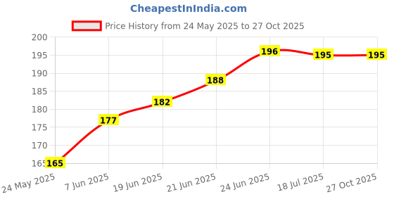 flipkart.com hukum Long Bottle Cleaning Brush for Clean All Sizes of Bottles Bottle Cleaning Brush hukum Price History Graph from 24 May 2025 to 27 Oct 2025