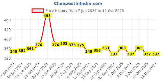 flipkart.com hukum Spice Set Steel hukum Price History Graph from 7 Jun 2025 to 11 Oct 2025