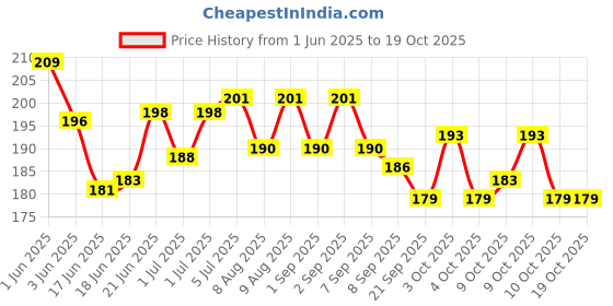 flipkart.com globular Hula Hoop Consists of Inter-Lockable, Also Use Sport(Hola Hoop Ring Small) globular Price History Graph from 1 Jun 2025 to 18 Oct 2025