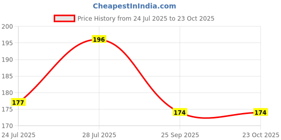 flipkart.com rps sports Hula Hoop Exercise Ring with 30 inch Diameter Boys Girls and Adults Hula Hoop rps sports Price History Graph from 24 Jul 2025 to 23 Oct 2025