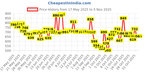 flipkart.com pormono Hula Hoop for Adults Weight Loss Infinity Hoop Plus Size 24 Detachable Hula Hoop pormono Price History Graph from 17 May 2025 to 4 Nov 2025