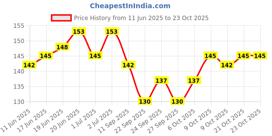 flipkart.com bnm toys Hula Hoop Ring Exercise for Aerobics,Gymnastic & Weight Loss Hula Hoop Hula Hoop bnm toys Price History Graph from 11 Jun 2025 to 23 Oct 2025
