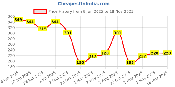 flipkart.com pugly hula hoops 012 pugly Price History Graph from 8 Jun 2025 to 17 Nov 2025