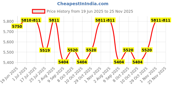 flipkart.com hulasi Silver Ganesh Idol – Multi-Arm Decorative Murti Decorative Showpiece-6.35 cm hulasi Price History Graph from 19 Jun 2025 to 25 Nov 2025