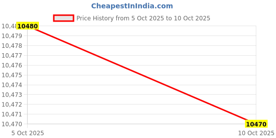 flipkart.com sac mtb HULK 26 T (inch) Fat Tyre Cycle sac mtb Price History Graph from 5 Oct 2025 to 10 Oct 2025