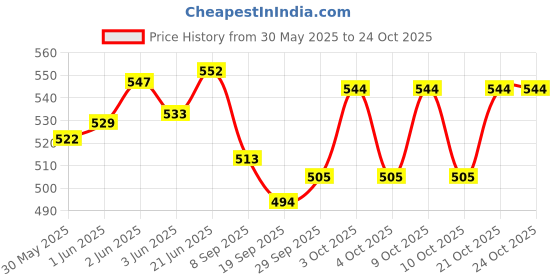 flipkart.com dealbindaas Hulk Mask Pichkari Tank Holi Water Pressure Back Pack Tank For Kids Water Gun dealbindaas Price History Graph from 30 May 2025 to 23 Oct 2025