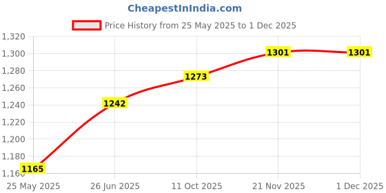 flipkart.com ignited nutriment Hulk Mass Gainer For Hulk Muscle Gain Calories 1020(6.6lbs Strawberry) Weight Gainers/Mass Gainers ignited nutriment Price History Graph from 25 May 2025 to 30 Nov 2025