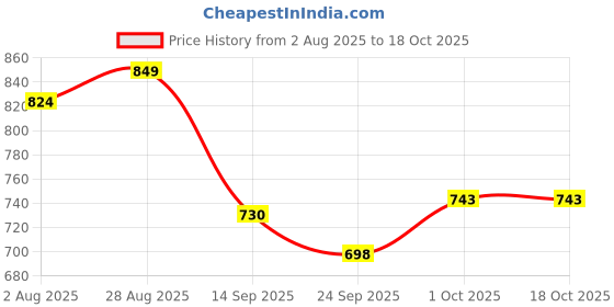 flipkart.com hulk nutrition HardCore Pre-Workout For Insane Explosive Energy With Creatine & Caffeinated Punch Sports Drink hulk nutrition Price History Graph from 2 Aug 2025 to 18 Oct 2025