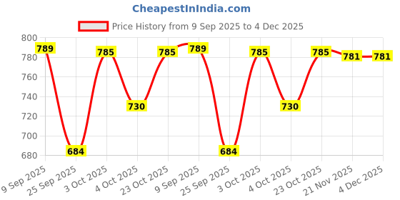 flipkart.com hulk nutrition HardCore Pre-Workout For Insane Explosive Energy With Creatine & Caffeinated Punch Sports Drink hulk nutrition Price History Graph from 9 Sep 2025 to 4 Dec 2025