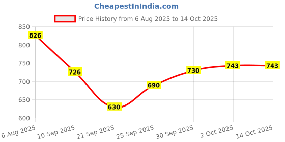 flipkart.com hulk nutrition HardCore Pre-Workout For Insane Explosive Energy With Creatine & Caffeinated Punch Sports Drink hulk nutrition Price History Graph from 6 Aug 2025 to 13 Oct 2025