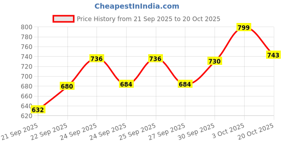 flipkart.com hulk nutrition HardCore Pre-Workout For Insane Explosive Energy With Creatine & Caffeinated Punch Sports Drink hulk nutrition Price History Graph from 21 Sep 2025 to 20 Oct 2025