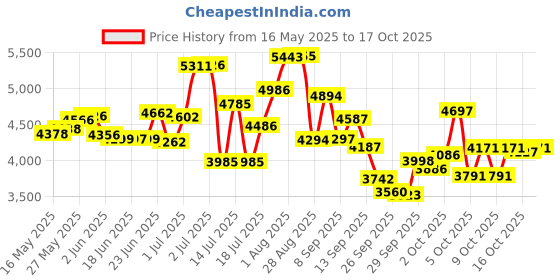 flipkart.com urban star HULK | 20T BMX | DOUBLE DISC | FAT TYRES | Premium Quality | Semi Assembled | 20 T (inch) Fat Tyre Cycle urban star Price History Graph from 16 May 2025 to 17 Oct 2025