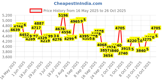 flipkart.com urban star HULK | IBC | 20T BMX | IN-BUILT CARRIER | D/D | FAT TYRES | Semi Assembled | 20 T (inch) Fat Tyre Cycle urban star Price History Graph from 16 May 2025 to 24 Oct 2025