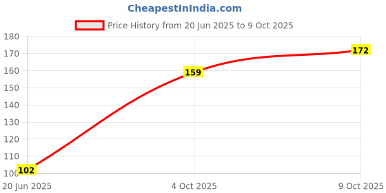 flipkart.com rangbaaz enterprises Hulk Plastic Mask (Pack of 2) Party Mask Party Mask rangbaaz enterprises Price History Graph from 20 Jun 2025 to 9 Oct 2025