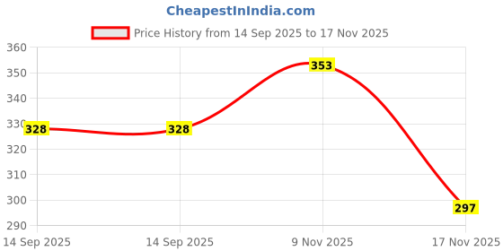 flipkart.com printingzone Hulk Sipper Water Bottle For boys & Gilr Birthday (NS-88) 600 ml Water Bottle printingzone Price History Graph from 14 Sep 2025 to 17 Nov 2025