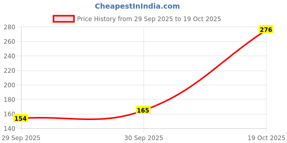 flipkart.com hum mad Game and Learn hum mad Price History Graph from 29 Sep 2025 to 19 Oct 2025