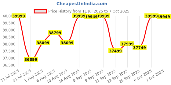 flipkart.com motovolt HUM Standard Long Range 26 inches Single Speed Lithium-ion (Li-ion) Electric Cycle motovolt Price History Graph from 11 Jul 2025 to 7 Oct 2025
