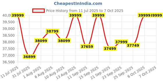 flipkart.com motovolt HUM Standard Long Range 26 inches Single Speed Lithium-ion (Li-ion) Electric Cycle motovolt Price History Graph from 11 Jul 2025 to 7 Oct 2025