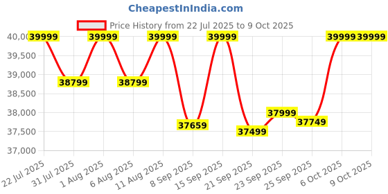 flipkart.com motovolt HUM Standard Long Range 26 inches Single Speed Lithium-ion (Li-ion) Electric Cycle motovolt Price History Graph from 22 Jul 2025 to 9 Oct 2025