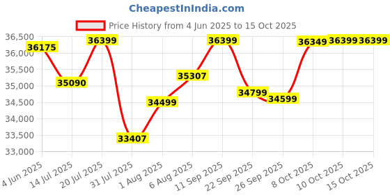 flipkart.com motovolt HUM Standard Mid Range - Carbon Grey 26 inches Single Speed Lithium-ion (Li-ion) Electric Cycle motovolt Price History Graph from 4 Jun 2025 to 14 Oct 2025