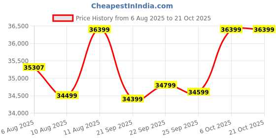 flipkart.com motovolt Hum Standard Mid Range Nova Blue 26 inches Single Speed Lithium-ion (Li-ion) Electric Cycle motovolt Price History Graph from 6 Aug 2025 to 20 Oct 2025