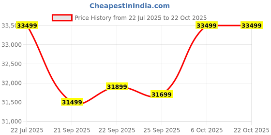 flipkart.com motovolt HUM Standard Normal Range 26 inches Single Speed Lithium-ion (Li-ion) Electric Cycle motovolt Price History Graph from 22 Jul 2025 to 22 Oct 2025