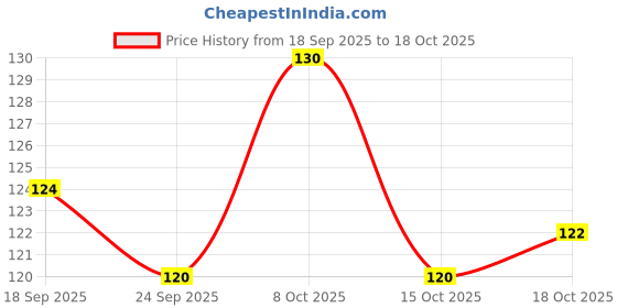 flipkart.com humad tree wood HUMAD WOOD HAVAN & POOJA humad tree wood Price History Graph from 18 Sep 2025 to 18 Oct 2025
