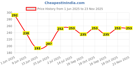 flipkart.com humaira 50 W Red Hand Blender humaira Price History Graph from 1 Jun 2025 to 23 Nov 2025