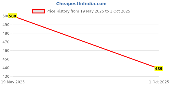 flipkart.com humaira Angel Girl Robot Musical 360° Rotating Dancing, Flashing 3D Light with Music Toy humaira Price History Graph from 19 May 2025 to 1 Oct 2025