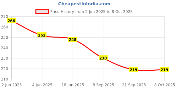 flipkart.com humaira Plastic Military Pick up Truck Friction Push and Go Inertia Powered Toy for Kids humaira Price History Graph from 2 Jun 2025 to 8 Oct 2025