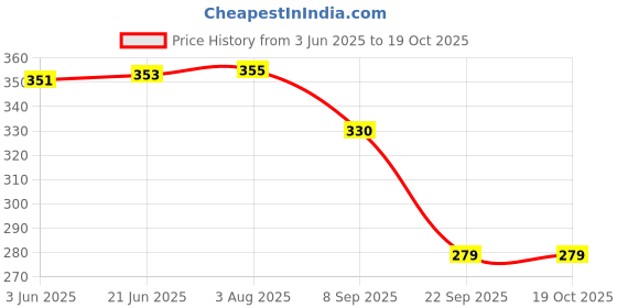 flipkart.com humaira Plastic Ring Toss Quoits Hoopla Throw Game for Kids humaira Price History Graph from 3 Jun 2025 to 17 Oct 2025