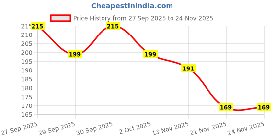 flipkart.com humaira Sharp Magnetic Puzzle Ball Maze Toy with Steel Balls humaira Price History Graph from 27 Sep 2025 to 23 Nov 2025
