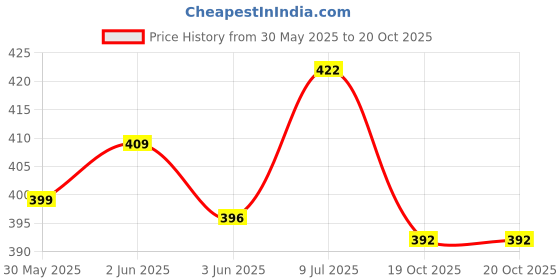 flipkart.com humaira Study Mini Game Educational Laptop with Fun Learning Games Activity for Kids humaira Price History Graph from 30 May 2025 to 20 Oct 2025