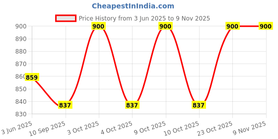 flipkart.com calyxia Human Anatomy Model Kit – Transparent Body calyxia Price History Graph from 3 Jun 2025 to 9 Nov 2025