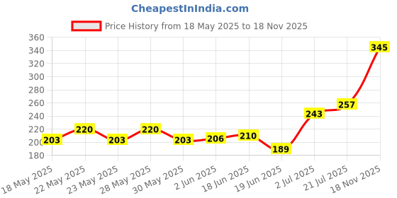 flipkart.com macplus Human and pets lice and nits comb remover head lices egg (PACK OF 2) macplus Price History Graph from 18 May 2025 to 18 Nov 2025