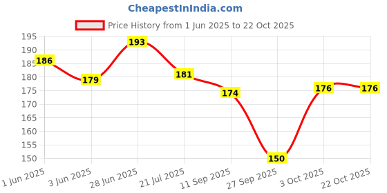 flipkart.com nursery charts Human Body Parts For Children Paper Print nursery charts Price History Graph from 1 Jun 2025 to 21 Oct 2025