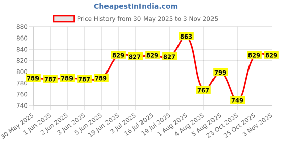flipkart.com smartivity Human Body STEM DIY Fun Toys for Kids 6 to 12 Years smartivity Price History Graph from 30 May 2025 to 2 Nov 2025