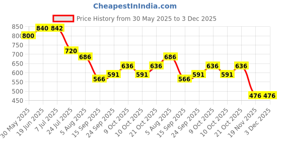 flipkart.com glenston Human Body Structure Model 3D Puzzles, for 6+Year Old Kids glenston Price History Graph from 30 May 2025 to 3 Dec 2025