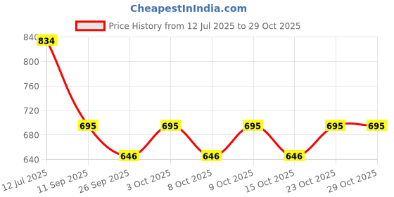 flipkart.com countrylink Human Body Structure Model Toys for Kids | 3D Body Organs & Skeleton Model countrylink Price History Graph from 12 Jul 2025 to 29 Oct 2025